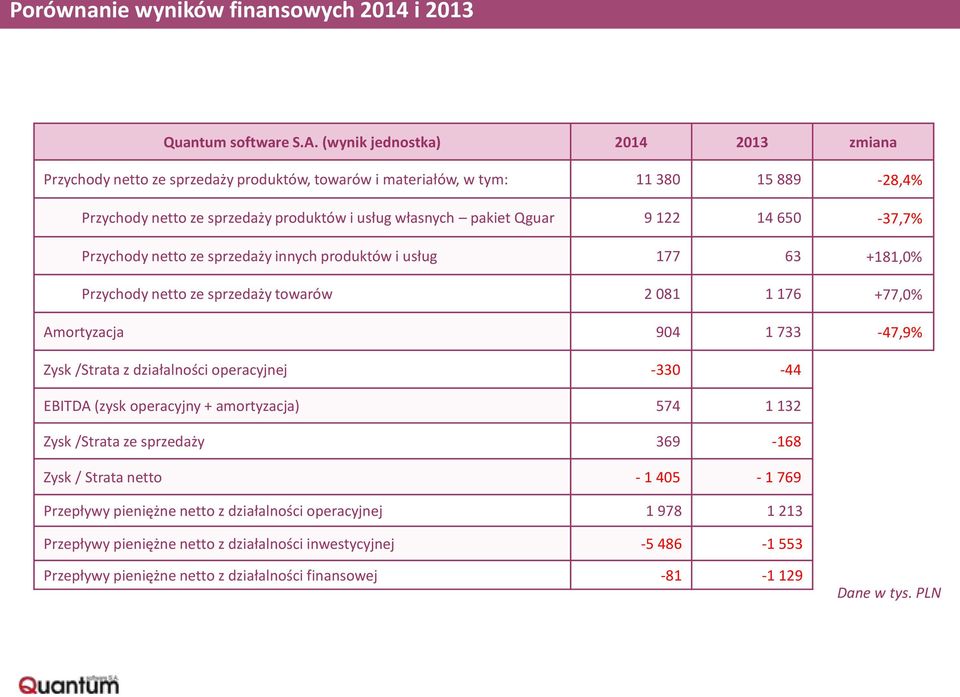 14 650-37,7% Przychody netto ze sprzedaży innych produktów i usług 177 63 +181,0% Przychody netto ze sprzedaży towarów 2 081 1 176 +77,0% Amortyzacja 904 1 733-47,9% Zysk /Strata z działalności