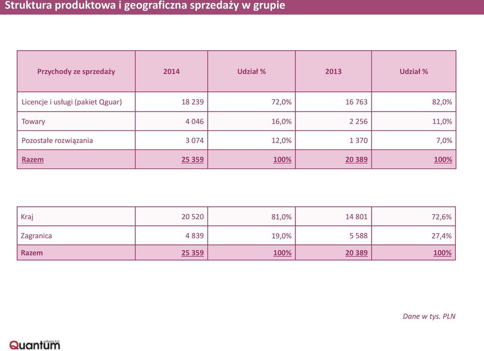 256 11,0% Pozostałe rozwiązania 3 074 12,0% 1 370 7,0% Razem 25 359 100% 20 389 100% Kraj 20