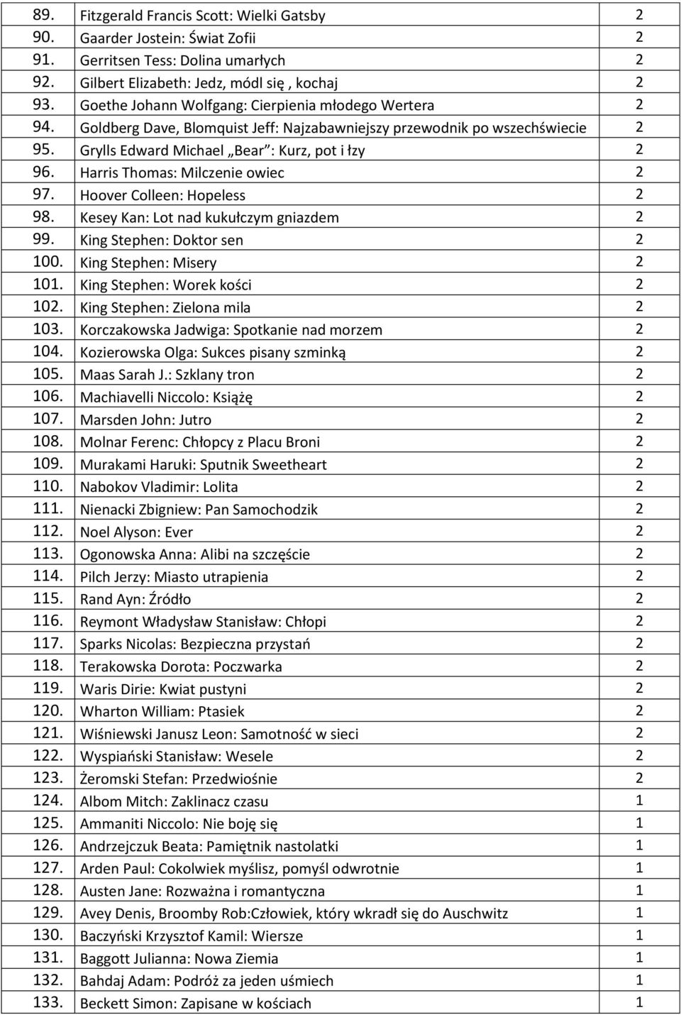 Harris Thomas: Milczenie owiec 2 97. Hoover Colleen: Hopeless 2 98. Kesey Kan: Lot nad kukułczym gniazdem 2 99. King Stephen: Doktor sen 2 100. King Stephen: Misery 2 101.