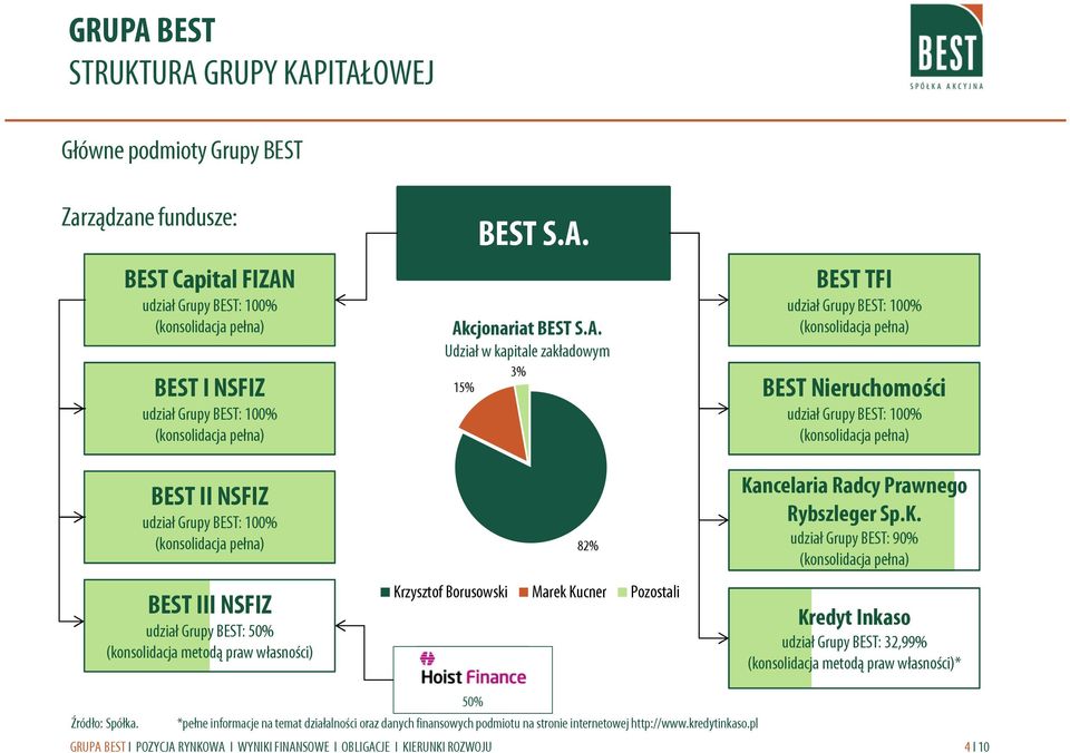 ITAŁOWEJ Główne podmioty Grupy BEST Zarządzane fundusze: BEST Capital FIZAN udział Grupy BEST: 1% BEST I NSFIZ udział Grupy BEST: 1% BEST S.A. Akcjonariat BEST S.A. Udział w kapitale