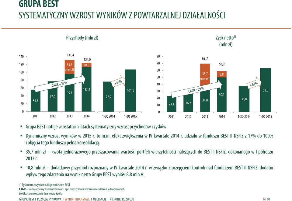 Dynamicznywzrostwynikóww215r. to m.in. efekt zwiększenia wiv kwartale 214r. udziału wfunduszu BEST II NSFIZ z 17%do 1% i objęcia tego funduszu pełną konsolidacją.