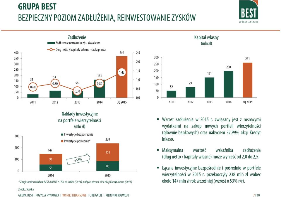 Inwestycje pośrednie* 238 Wzrost zadłużenia w 215 r. związany jest z rosnącymi wydatkami na zakup nowych portfeli wierzytelności (głównie bankowych) oraz nabyciem 32,99% akcji Kredyt Inkaso.