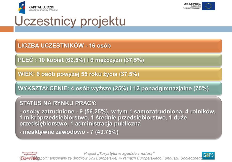 PRACY: - osoby zatrudnione - 9 (56,25%), w tym 1 samozatrudniona, 4 rolników, 1 mikroprzedsiębiorstwo, 1