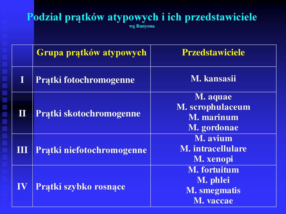 kansasii II III IV Prątki skotochromogenne Prątki niefotochromogenne Prątki szybko
