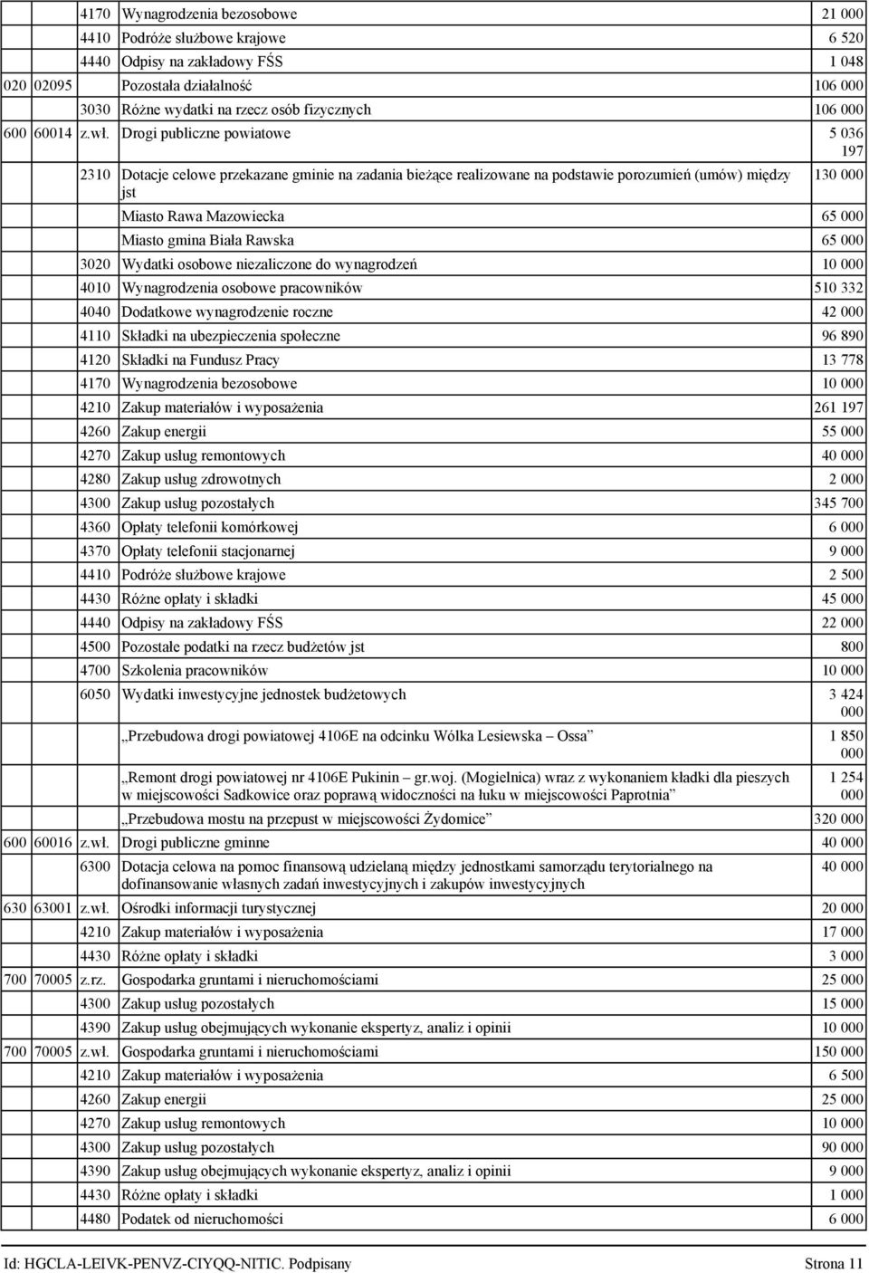 Drogi publiczne powiatowe 5 036 197 2310 Dotacje celowe przekazane gminie na zadania bieżące realizowane na podstawie porozumień (umów) między jst 130 000 Miasto Rawa Mazowiecka 65 000 Miasto gmina