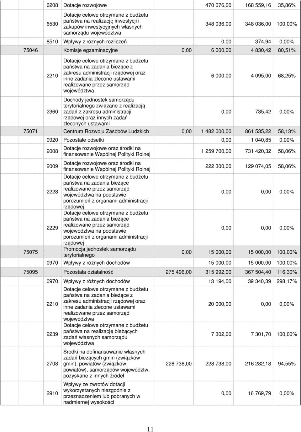 zakresu administracji rządowej oraz inne zadania zlecone ustawami realizowane przez samorząd województwa Dochody jednostek samorządu terytorialnego związane z realizacją zadań z zakresu administracji