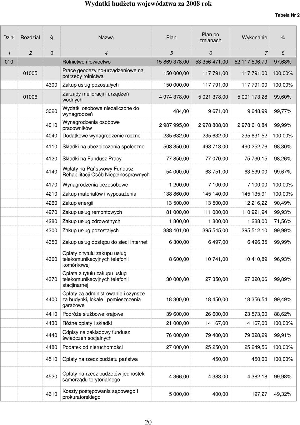 melioracji i urządzeń wodnych Wydatki osobowe niezaliczone do wynagrodzeń Wynagrodzenia osobowe pracowników 4 974 378,00 5 021 378,00 5 001 173,28 99,60% 484,00 9 671,00 9 648,99 99,77% 2 987 995,00