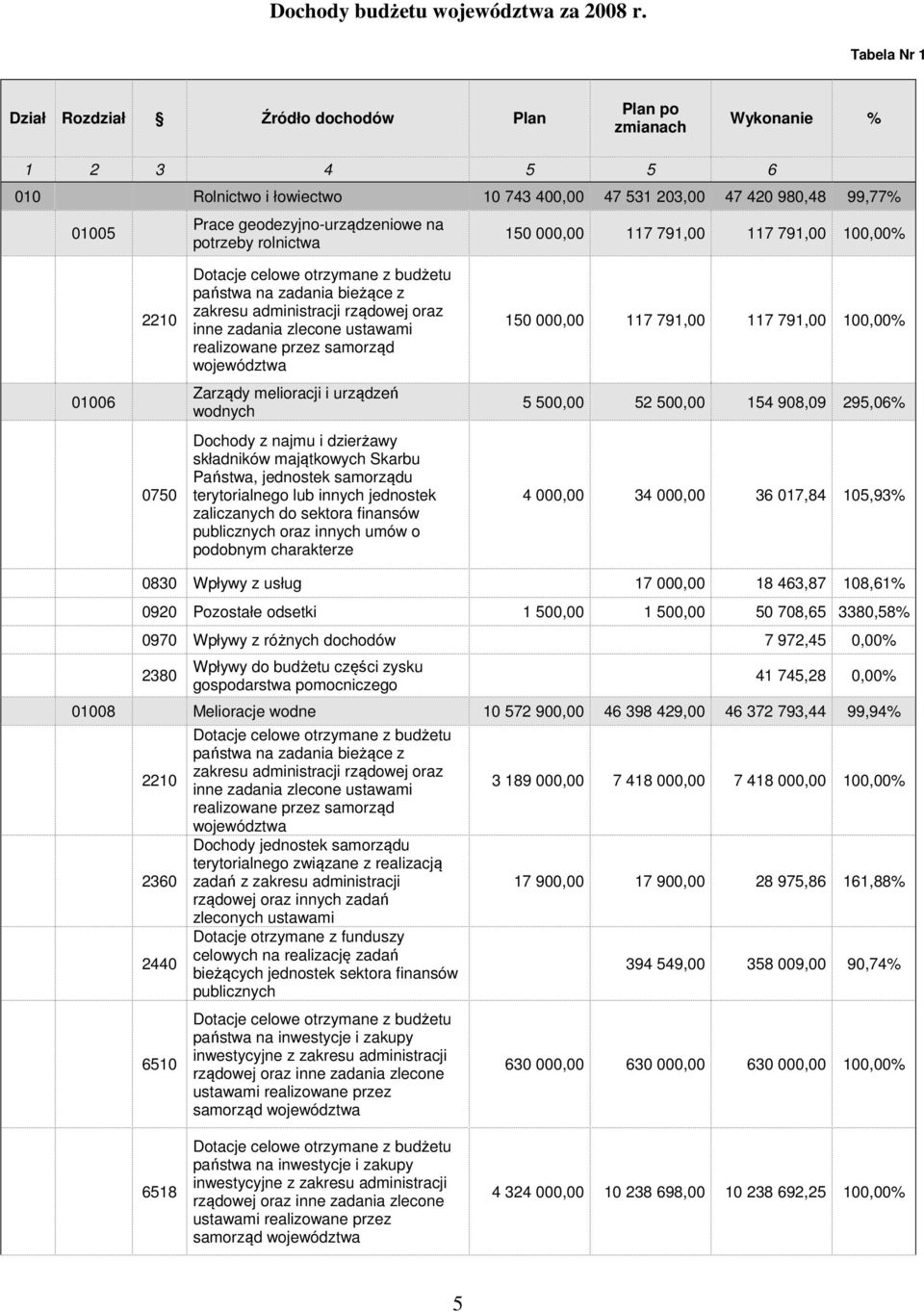 geodezyjno-urządzeniowe na potrzeby rolnictwa 150 000,00 117 791,00 117 791,00 100,00% 01006 2210 0750 Dotacje celowe otrzymane z budżetu państwa na zadania bieżące z zakresu administracji rządowej