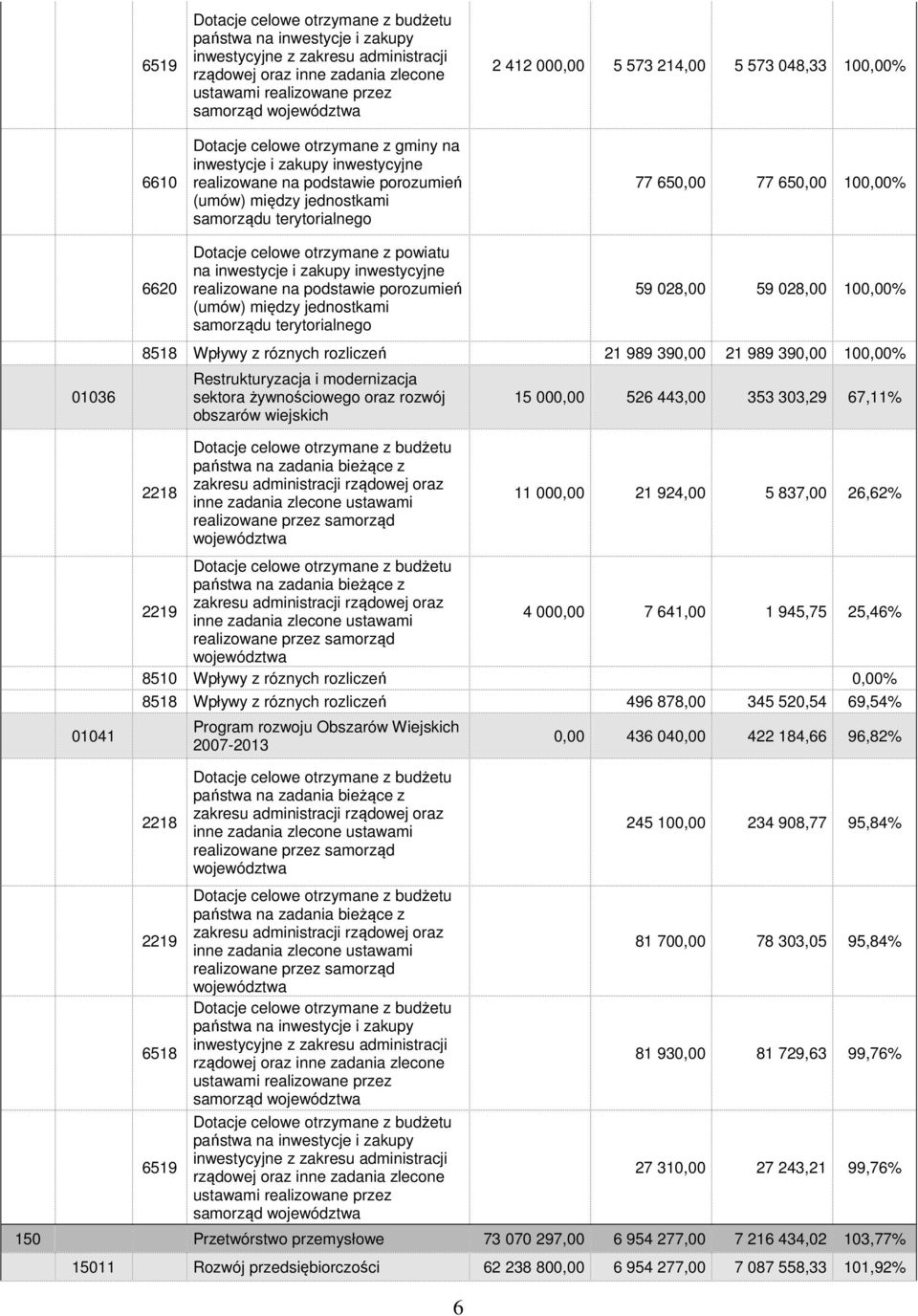 100,00% 77 650,00 77 650,00 100,00% 01036 01041 6620 Dotacje celowe otrzymane z powiatu na inwestycje i zakupy inwestycyjne realizowane na podstawie porozumień (umów) między jednostkami samorządu