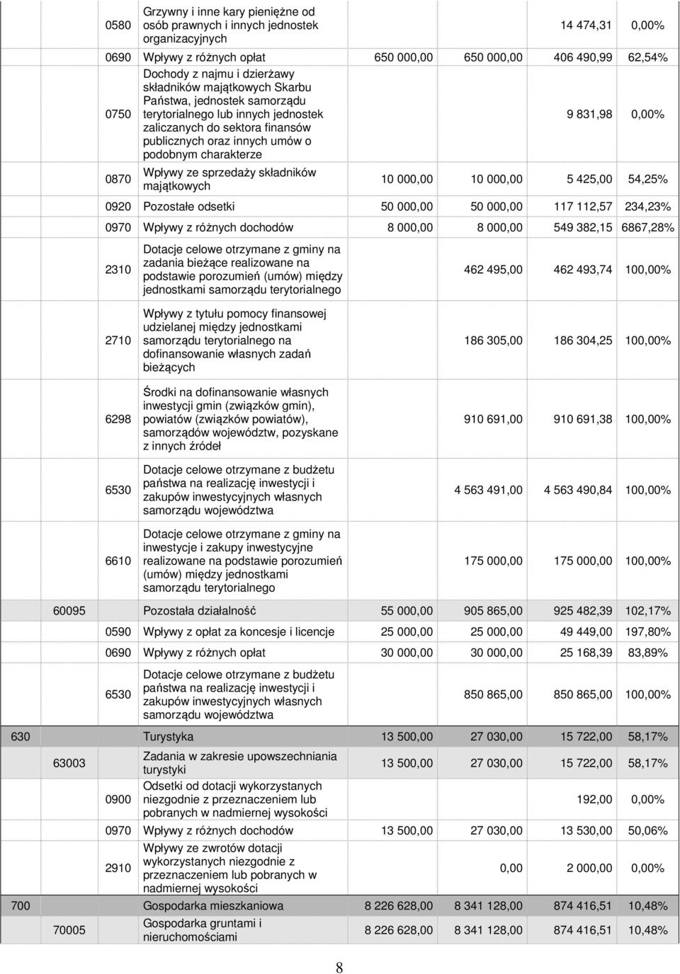 0870 Wpływy ze sprzedaży składników majątkowych 10 000,00 10 000,00 5 425,00 54,25% 0920 Pozostałe odsetki 50 000,00 50 000,00 117 112,57 234,23% 0970 Wpływy z różnych dochodów 8 000,00 8 000,00 549