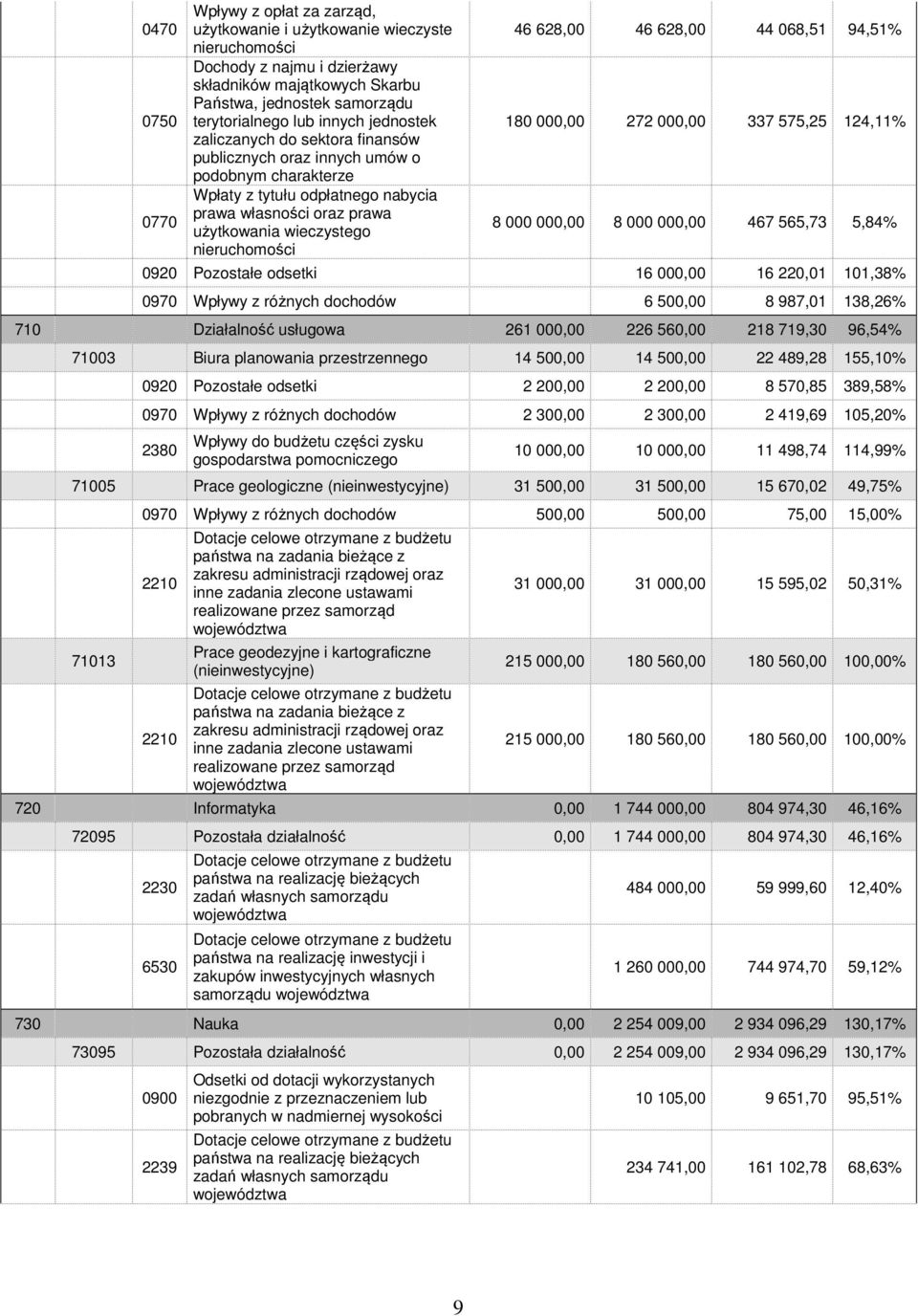 nieruchomości 46 628,00 46 628,00 44 068,51 94,51% 180 000,00 272 000,00 337 575,25 124,11% 8 000 000,00 8 000 000,00 467 565,73 5,84% 0920 Pozostałe odsetki 16 000,00 16 220,01 101,38% 0970 Wpływy z