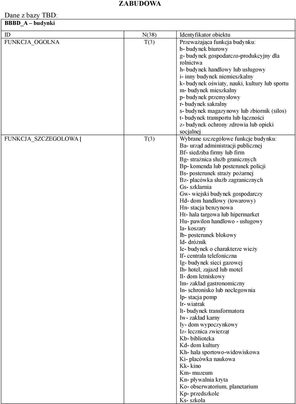 lub łączności z- budynek ochrony zdrowia lub opieki socjalnej FUNKCJA_SZCZEGOLOWA [ (3) Wybrane szczegółowe funkcje budynku: Ba- urząd administracji publicznej Bf- siedziba firmy lub firm Bg-