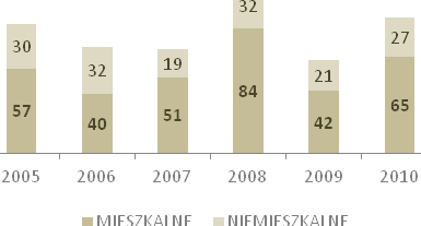 Migracje ludności stanowią drugi, obok przyrostu naturalnego, czynnik wpływający bezpośrednio na liczbę i rozmieszczenie ludności. Na obszarze gminy obserwuje się wzrost migracji od 2008 r.