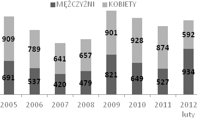 Wykres 20. Powierzchnia użytkowa mieszkań w nowych budynkach mieszkalnych w latach 2005-2010 (źródło: GUS) Zasoby mieszkaniowe w 2010 r.