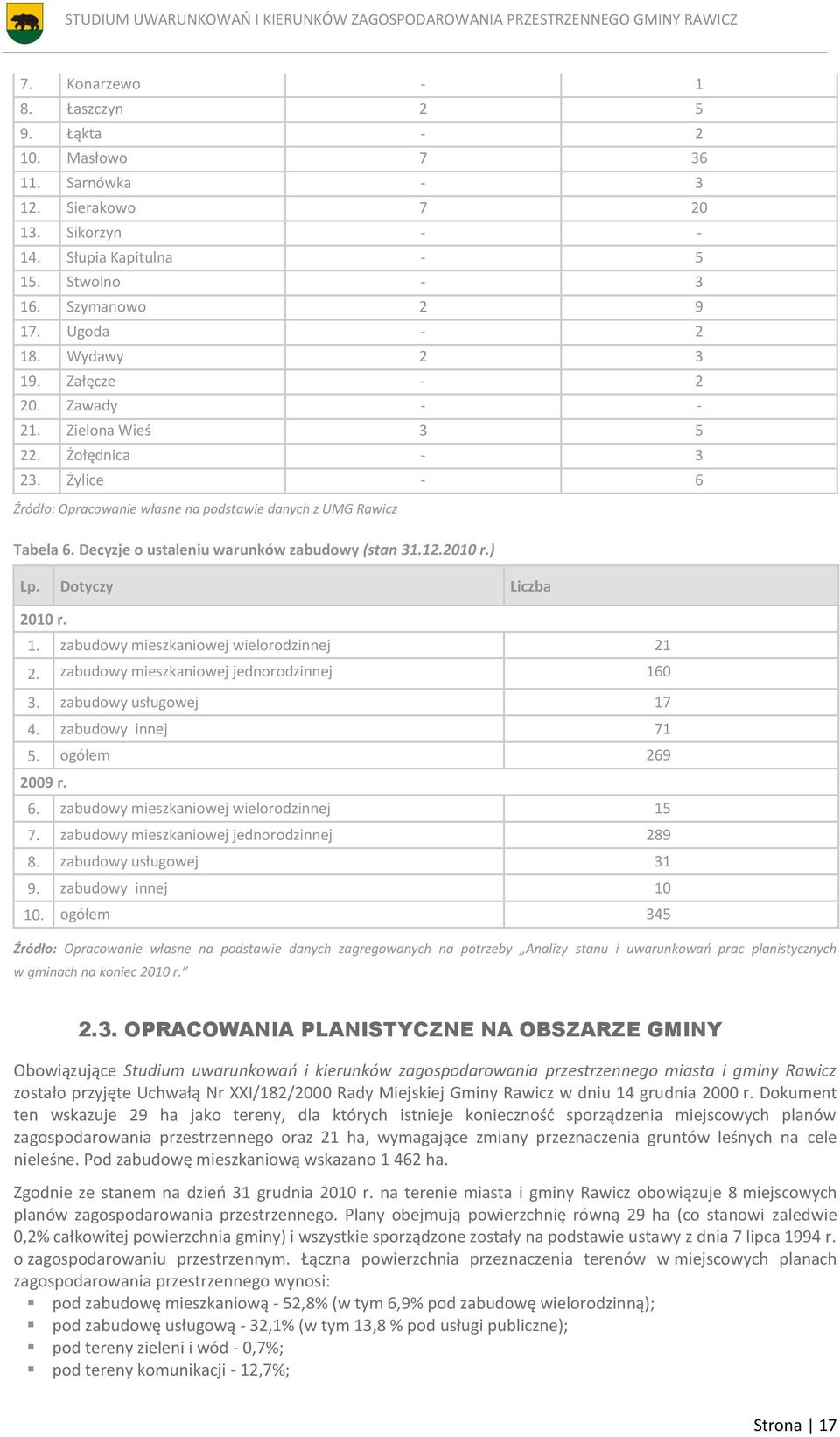 Decyzje o ustaleniu warunków zabudowy (stan 31.12.2010 r.) Lp. Dotyczy Liczba 2010 r. 1. zabudowy mieszkaniowej wielorodzinnej 21 2. zabudowy mieszkaniowej jednorodzinnej 160 3.