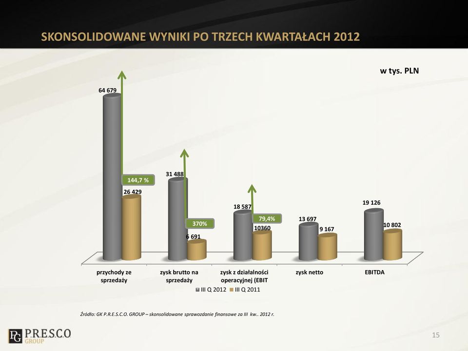 przychody ze sprzedaży zysk brutto na sprzedaży zysk z działalności operacyjnej (EBIT III