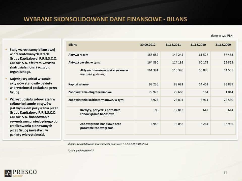 C.O. GROUP S.A. finansowania zewnętrznego, niezbędnego do zrealizowania planowanych przez Grupę inwestycji w pakiety wierzytelności. Bilans 30.09.2012 