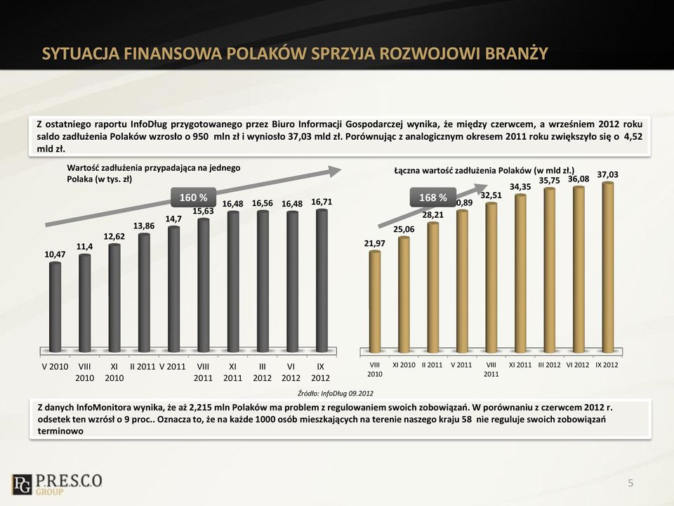 zł) 11,4 12,62 13,86 14,7 160 % 168 % 15,63 16,48 16,56 16,48 16,71 21,97 Łączna wartość zadłużenia Polaków (w mld zł.