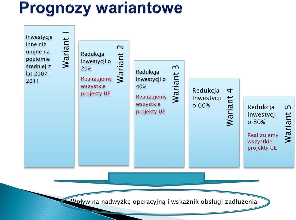 inwestycji o 40% Realizujemy wszystkie projekty UE Redukcja Inwestycji o 60% Redukcja