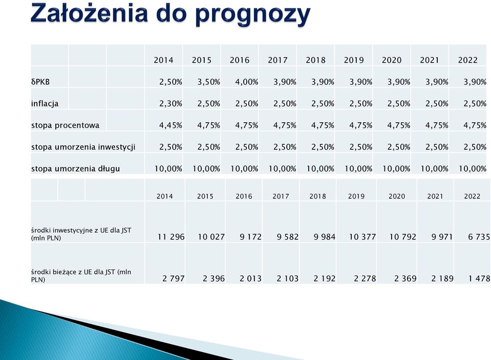 stopa umorzenia długu 10,00% 10,00% 10,00% 10,00% 10,00% 10,00% 10,00% 10,00% 10,00% 2014 2015 2016 2017 2018 2019 2020 2021 2022 środki inwestycyjne z UE dla