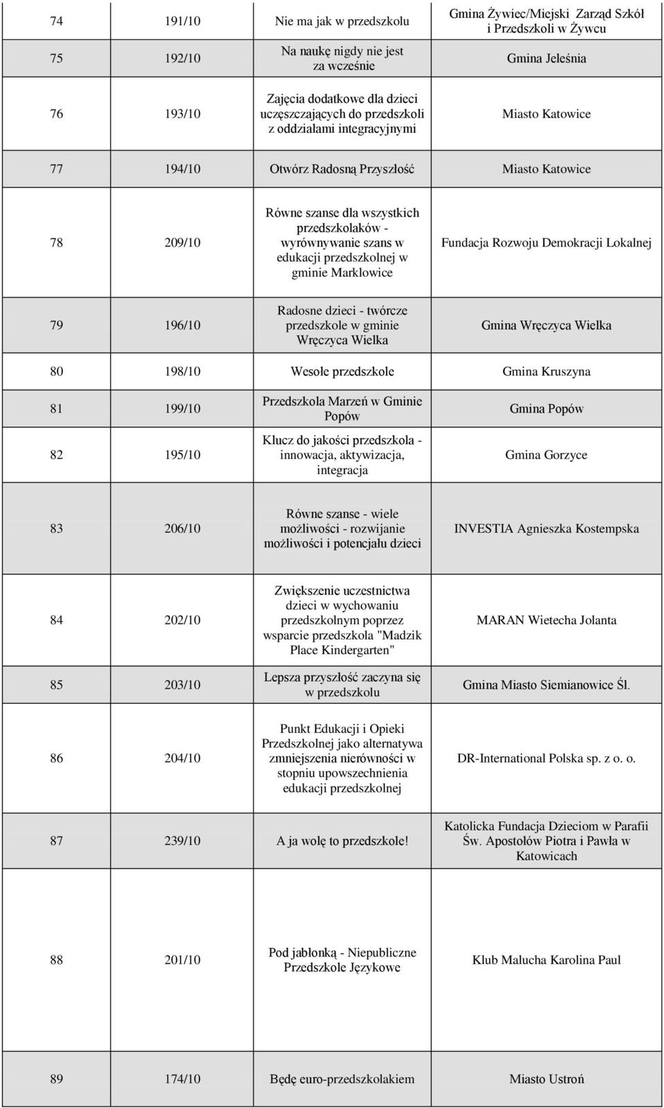 szans w edukacji przedszkolnej w gminie Marklowice Fundacja Rozwoju Demokracji Lokalnej 79 196/10 Radosne dzieci - twórcze przedszkole w gminie Wręczyca Wielka Gmina Wręczyca Wielka 80 198/10 Wesołe