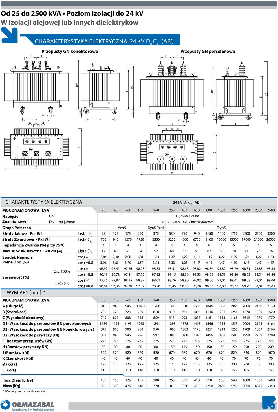 międzyfazowe Grupa Połączeń Yzn5 Dyn5 Yzn5 Dyn5 Straty Jałowe - Po [W] Lista D 0 95 125 175 260 375 530 750 940 1150 1400 1750 2200 2700 3200 Straty Zwarciowe - Pk [W] Lista C k 700 940 1270 1750