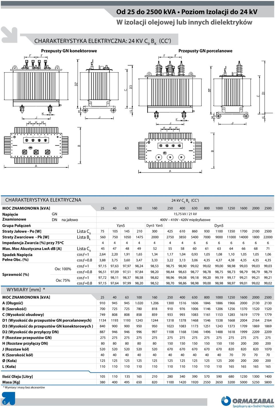 międzyfazowe Grupa Połączeń Yzn5 Dyn5 Yzn5 Dyn5 Straty Jałowe - Po [W] Lista C 0 75 105 145 210 300 425 610 860 930 1100 1350 1700 2100 2500 Straty Zwarciowe - Pk [W] Lista B k 560 750 1050 1475 2000