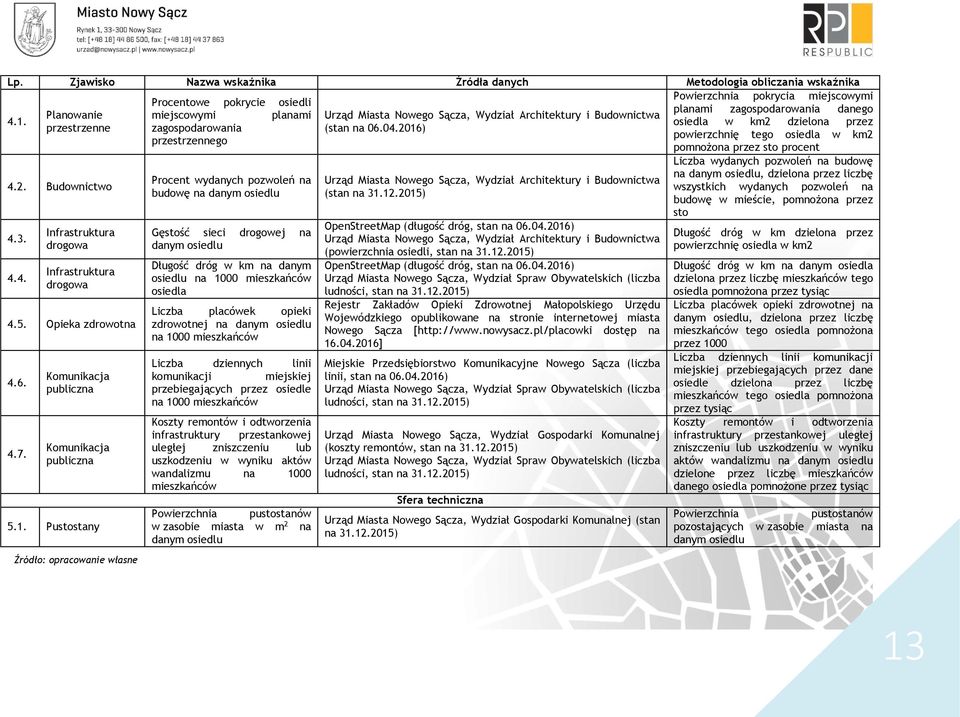 2016) powierzchnię tego osiedla w km2 przestrzennego pomnożona przez sto procent 4.2. Budownictwo 4.3. 4.4. Infrastruktura drogowa Infrastruktura drogowa 4.5. Opieka zdrowotna 4.6. 4.7.