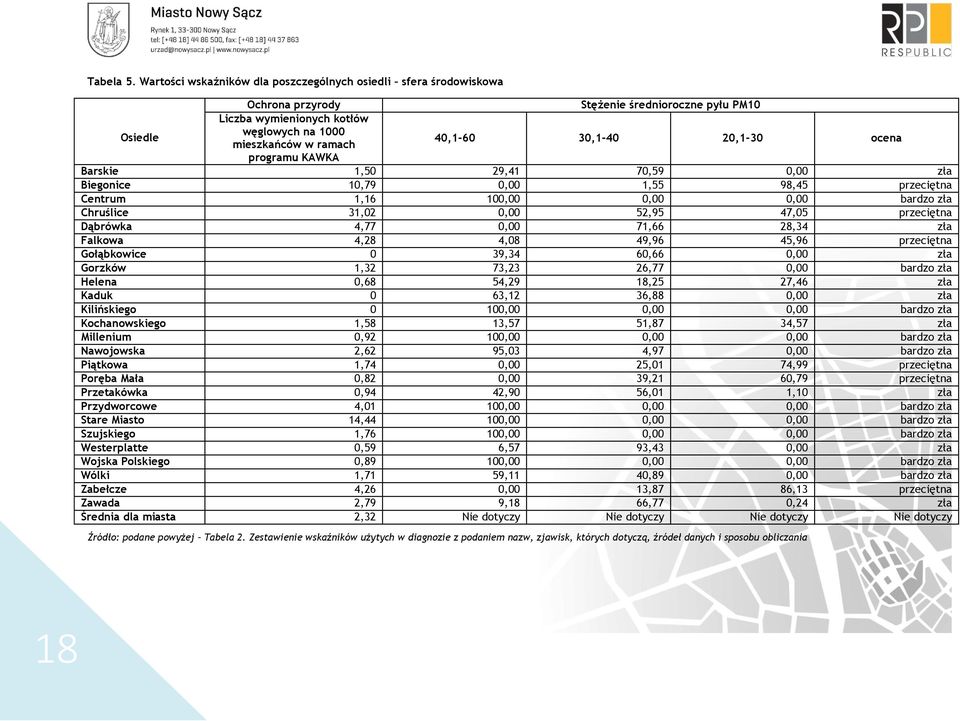 KAWKA 40,1-60 30,1-40 20,1-30 ocena Barskie 1,50 29,41 70,59 0,00 zła Biegonice 10,79 0,00 1,55 98,45 przeciętna Centrum 1,16 100,00 0,00 0,00 bardzo zła Chruślice 31,02 0,00 52,95 47,05 przeciętna