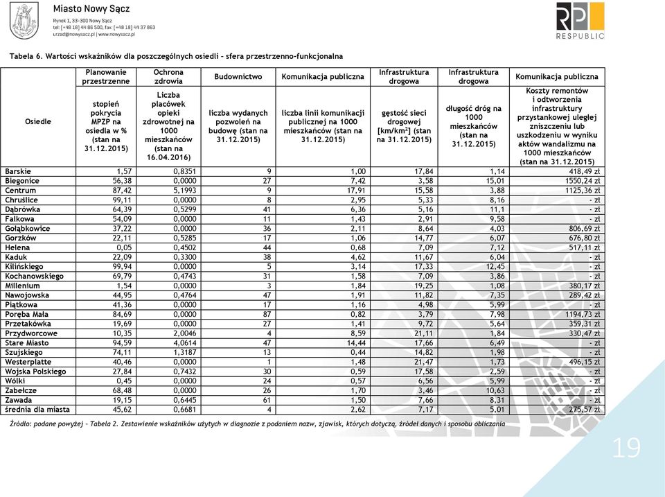 2015) Komunikacja publiczna liczba linii komunikacji publicznej na 1000 mieszkańców (stan na 31.12.2015) Infrastruktura drogowa gęstość sieci drogowej [km/km 2 ] (stan na 31.12.2015) Infrastruktura drogowa długość dróg na 1000 mieszkańców (stan na 31.