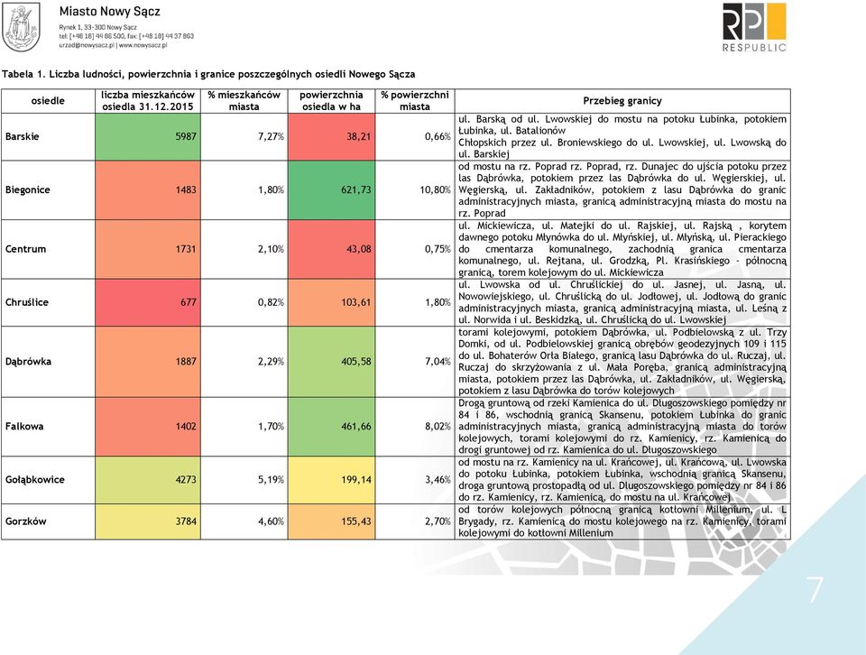 1,80% Dąbrówka 1887 2,29% 405,58 7,04% Falkowa 1402 1,70% 461,66 8,02% Gołąbkowice 4273 5,19% 199,14 3,46% Gorzków 3784 4,60% 155,43 2,70% Przebieg granicy ul. Barską od ul.