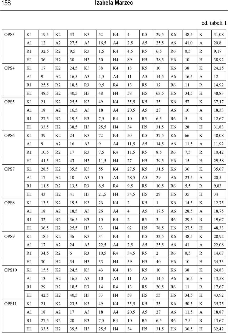 10 H 38,92 OPS4 K1 17 K2 24,5 K3 38 K4 18 K5 10 K6 38 K 24,25 A1 9 A2 16,5 A3 4,5 A4 11 A5 14,5 A6 16,5 A 12 R1 25,5 R2 18,5 R3 9,5 R4 13 R5 12 R6 11 R 14,92 H1 48,5 H2 40,5 H3 48 H4 58 H5 63,5 H6