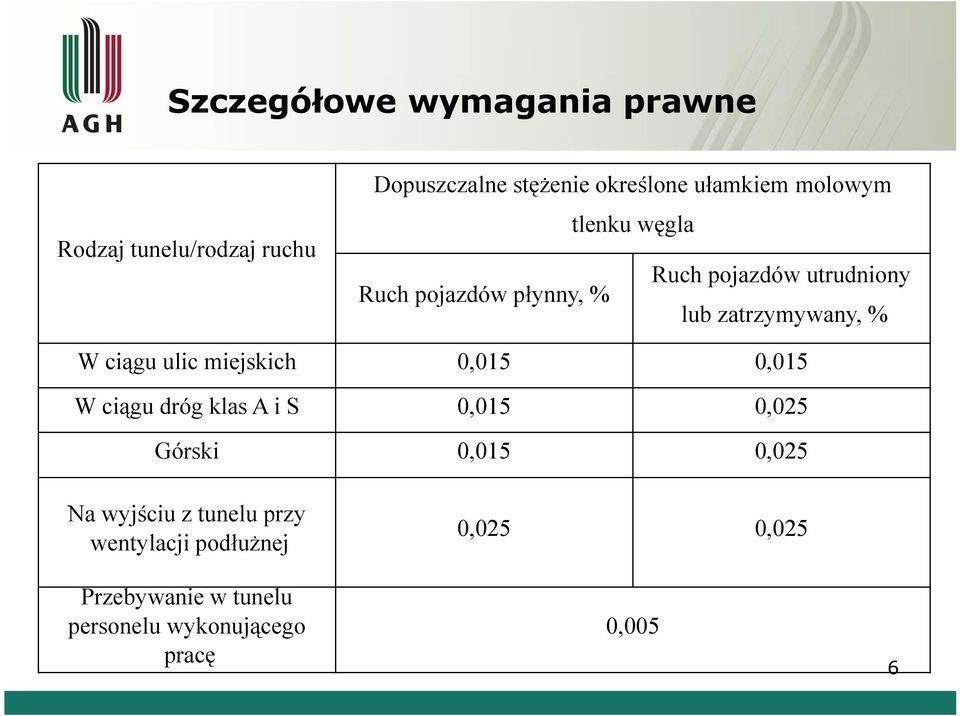 ulic miejskich 0,015 0,015 W ciągu dróg klas A i S 0,015 0,025 Górski 0,015 0,025 Na wyjściu z