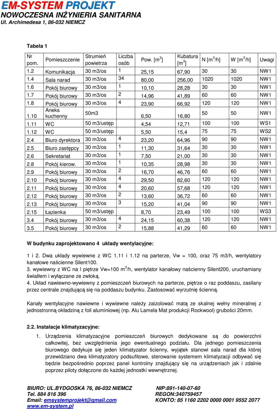 8 Pokój biurowy 30 m3/os 4 23,90 66,92 120 120 NW1 Aneks 50m3 50 50 NW1 1.10 kuchenny 6,50 16,80 1.11 WC 50 m3/ustęp 4,54 12,71 100 100 WS1 1.12 WC 50 m3/ustęp 5,50 15,4 75 75 WS2 2.