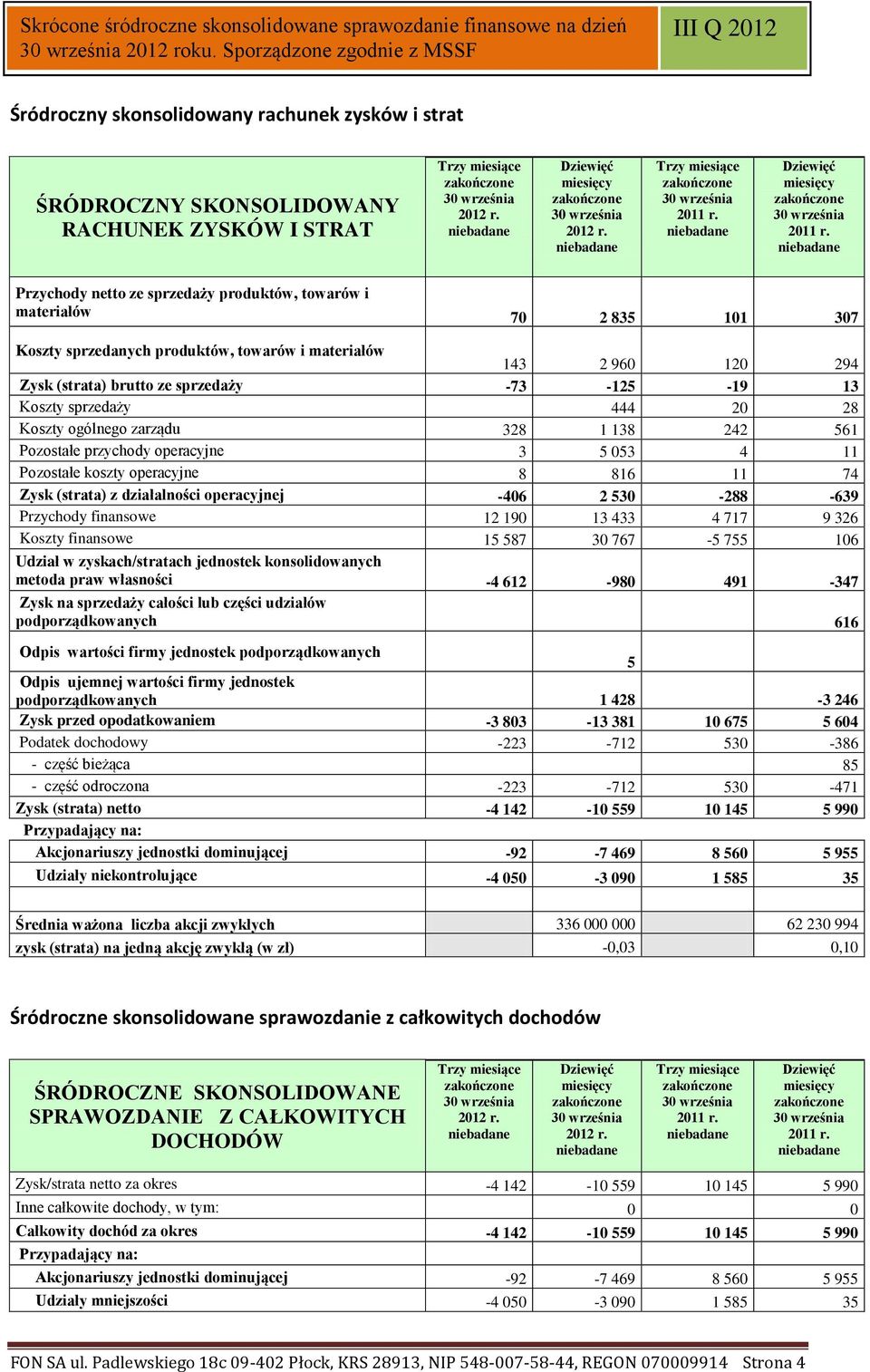 Przychody netto ze sprzedaży produktów, towarów i materiałów 70 2 835 101 307 Koszty sprzedanych produktów, towarów i materiałów 143 2 960 120 294 Zysk (strata) brutto ze sprzedaży -73-125 -19 13