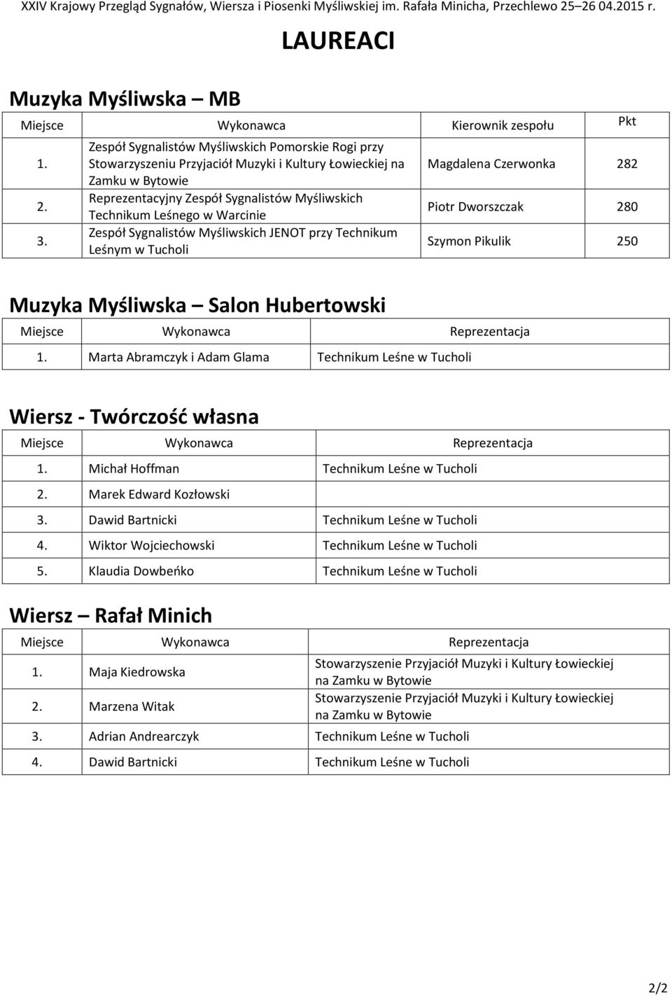 Reprezentacyjny Zespół Sygnalistów Myśliwskich Technikum Leśnego w Warcinie Piotr Dworszczak 280 3.