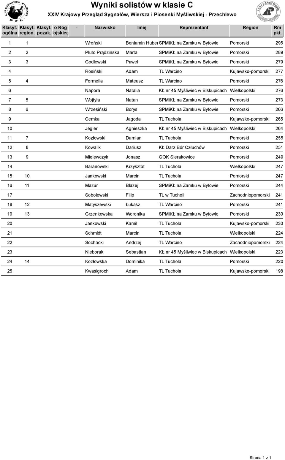 SPMiKŁ na Zamku w Bytowie Pomorski 279 4 Rosiński Adam TL Warcino Kujawsko-pomorski 277 5 4 Formella Mateusz TL Warcino Pomorski 276 6 Napora Natalia KŁ nr 45 Myśliwiec w Biskupicach Wielkopolski 276