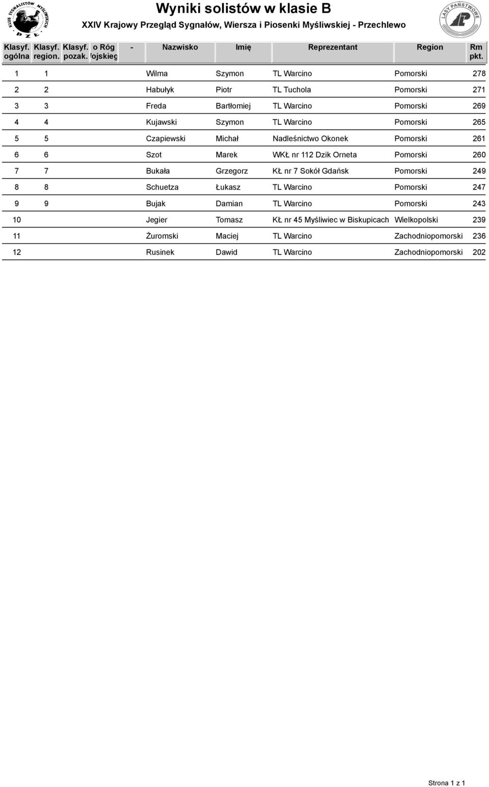 4 Kujawski Szymon TL Warcino Pomorski 265 5 5 Czapiewski Michał Nadleśnictwo Okonek Pomorski 261 6 6 Szot Marek WKŁ nr 112 Dzik Orneta Pomorski 260 7 7 Bukała Grzegorz KŁ nr 7