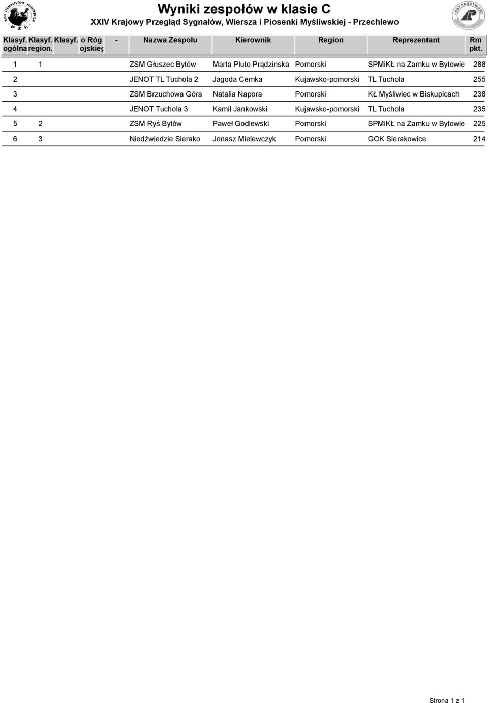 2 JENOT TL Tuchola 2 Jagoda Cemka Kujawsko-pomorski TL Tuchola 255 3 ZSM Brzuchowa Góra Natalia Napora Pomorski KŁ Myśliwiec w Biskupicach