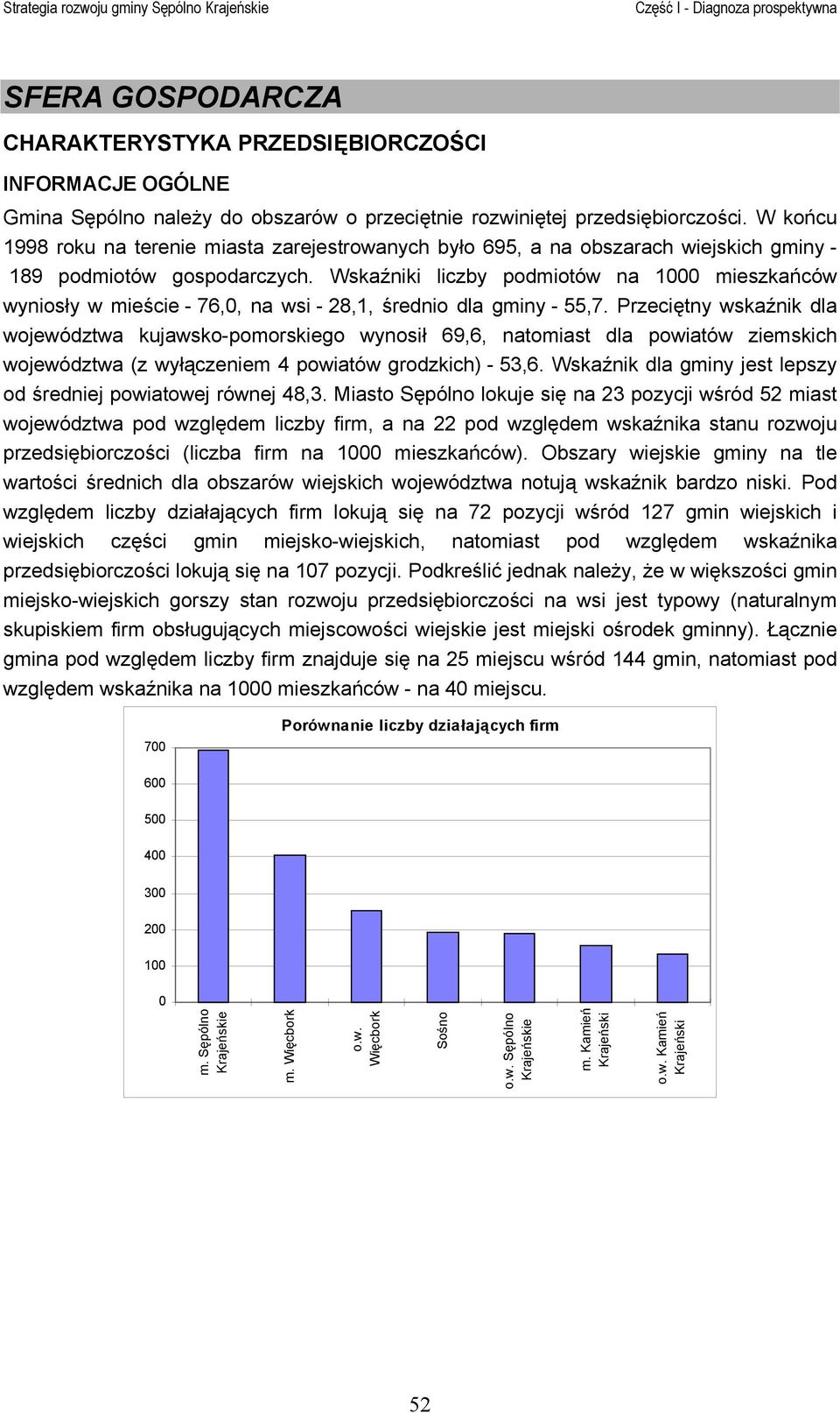 Wskaźniki liczby podmiotów na 1000 mieszkańców wyniosły w mieście - 76,0, na wsi - 28,1, średnio dla gminy - 55,7.