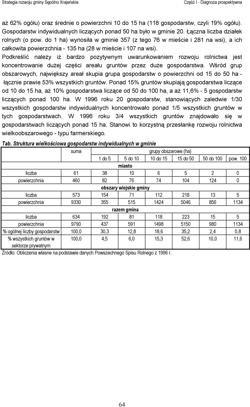 Podkreślić należy iż bardzo pozytywnym uwarunkowaniem rozwoju rolnictwa jest koncentrowanie dużej części areału gruntów przez duże gospodarstwa.