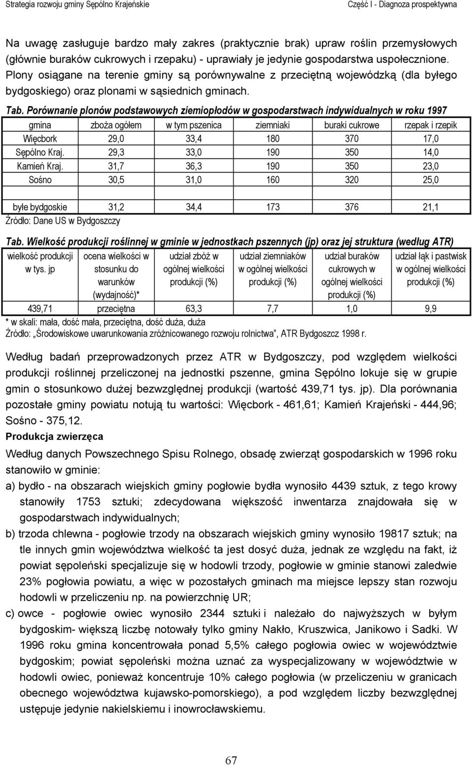 Porównanie plonów podstawowych ziemiopłodów w gospodarstwach indywidualnych w roku 1997 gmina zboża ogółem w tym pszenica ziemniaki buraki cukrowe rzepak i rzepik Więcbork 29,0 33,4 180 370 17,0