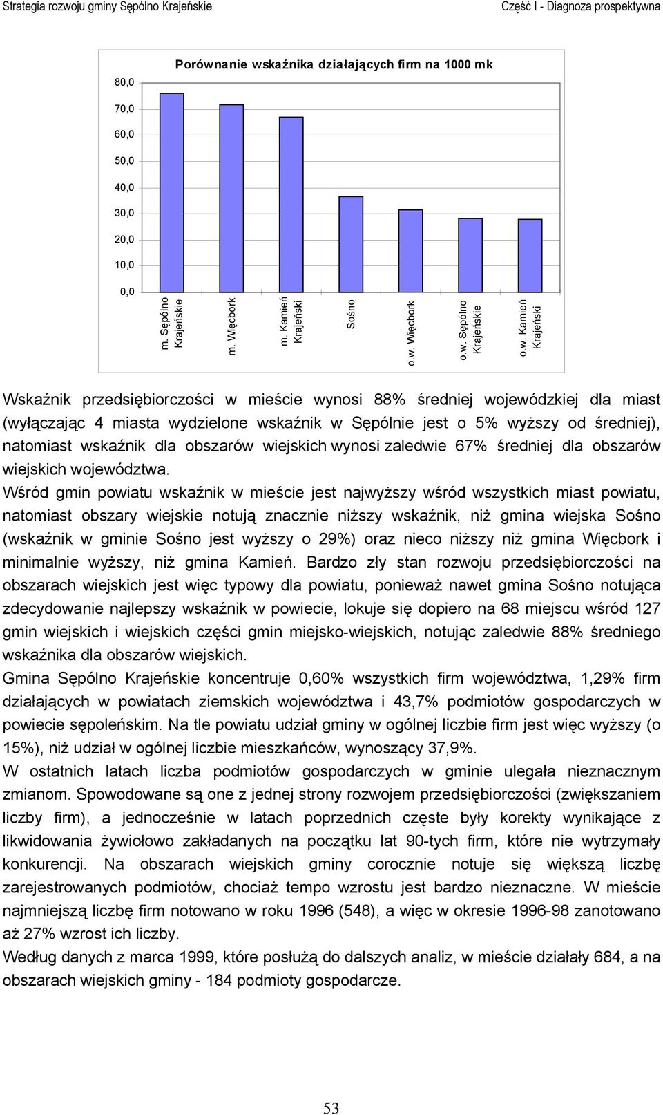 kaźnika działających firm na 1000 mk 70,0 60,0 50,0 40,0 30,0 20,0 10,0 0,0 m. Sępólno Krajeńskie m. Więcbork m. Kamień Krajeński Sośno o.w.