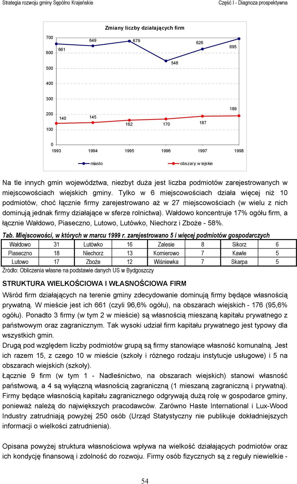 Tylko w 6 miejscowościach działa więcej niż 10 podmiotów, choć łącznie firmy zarejestrowano aż w 27 miejscowościach (w wielu z nich dominują jednak firmy działające w sferze rolnictwa).
