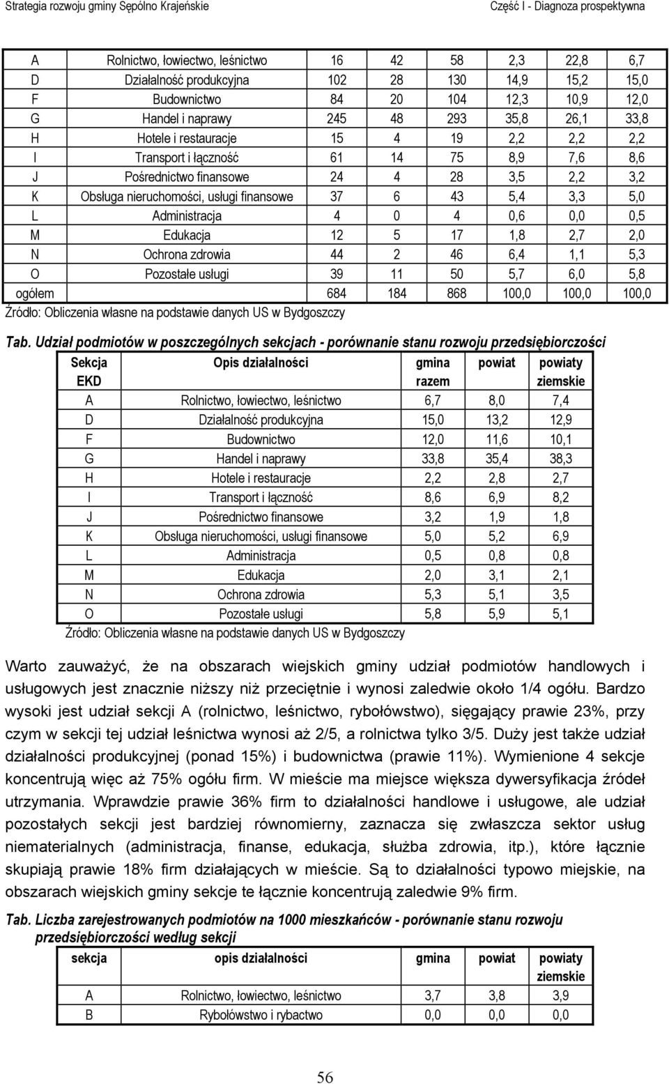 Administracja 4 0 4 0,6 0,0 0,5 M Edukacja 12 5 17 1,8 2,7 2,0 N Ochrona zdrowia 44 2 46 6,4 1,1 5,3 O Pozostałe usługi 39 11 50 5,7 6,0 5,8 ogółem 684 184 868 100,0 100,0 100,0 Źródło: Obliczenia