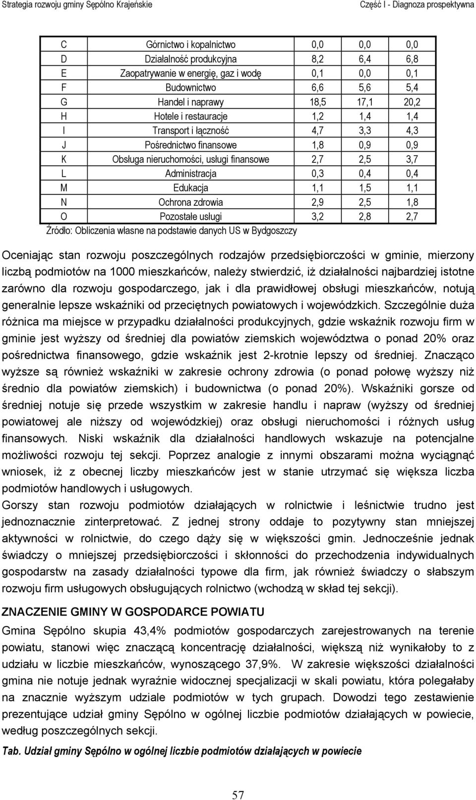 1,1 N Ochrona zdrowia 2,9 2,5 1,8 O Pozostałe usługi 3,2 2,8 2,7 Źródło: Obliczenia własne na podstawie danych US w Bydgoszczy Oceniając stan rozwoju poszczególnych rodzajów przedsiębiorczości w