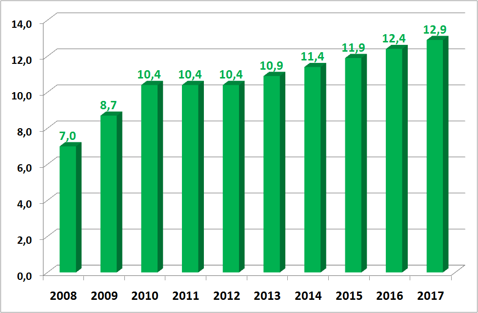 Ceny energii elektrycznej WZROST