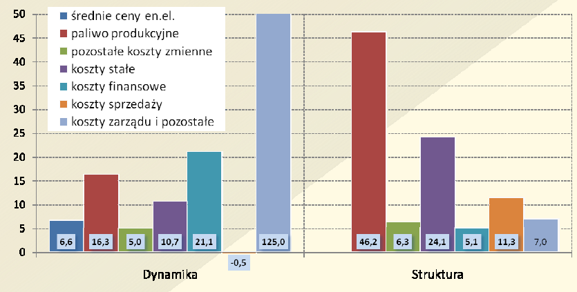 Ceny energii elektrycznej JEDNOSTKOWE KOSZTY WYTWARZANIA ENERGII [%]