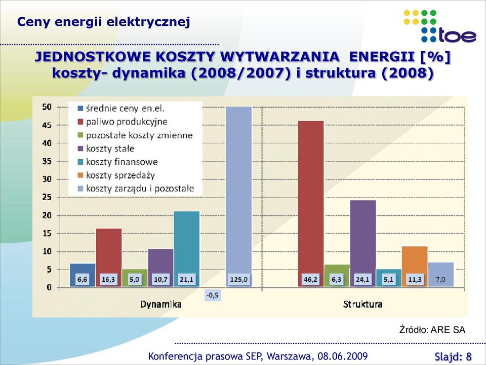 ENERGII [%] koszty- dynamika