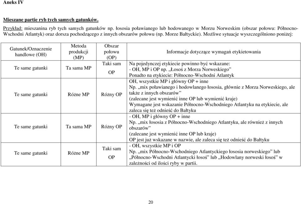 MoŜliwe sytuacje wyszczególniono poniŝej: Gatunek/Oznaczenie handlowe (OH) Te same gatunki Metoda produkcji (MP) Ta sama MP Obszar połowu (OP) Taki sam OP Te same gatunki RóŜne MP RóŜny OP Te same